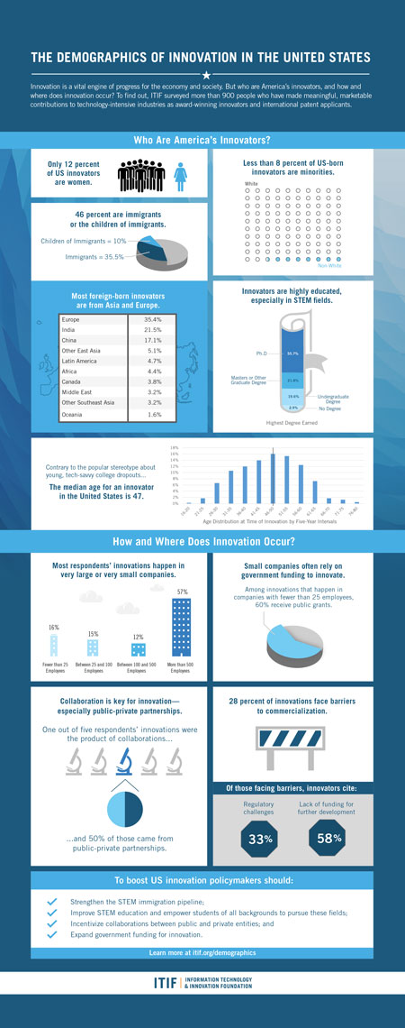 Demography of Innovation Infographic