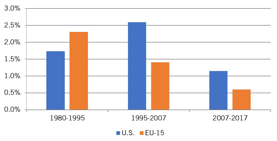 Figure 1: EU-15 and U.S. average annual labor productivity growth, 1980–2017